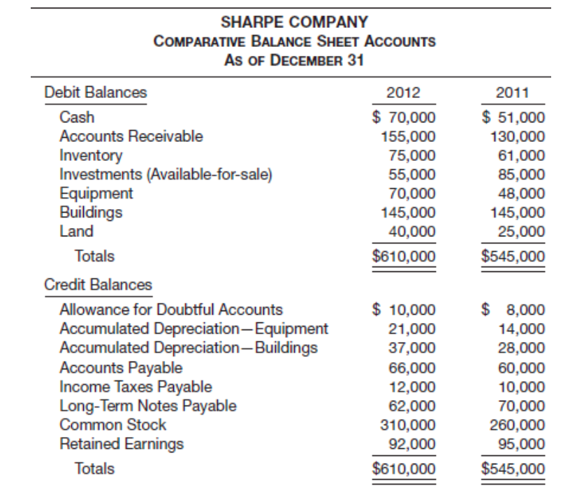 Balance sheet statement. Balance Sheet accounts. Balance Sheet of a Company. Notes payable в балансе. Common stock в балансе.