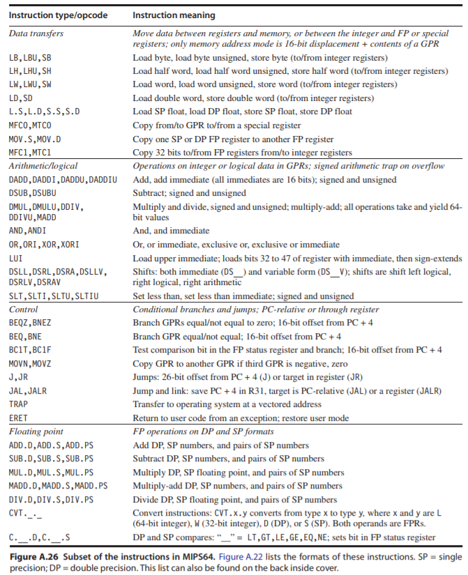 Instruction type/opcode Instruction meaning Data transfers LB, LBU, SB LH, LHU, SH LW, LWU, SW LD, SD L.S,L.D,S.S,S.D MFCO,MT
