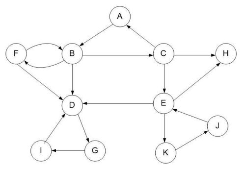 Consider the following directed graph for each of