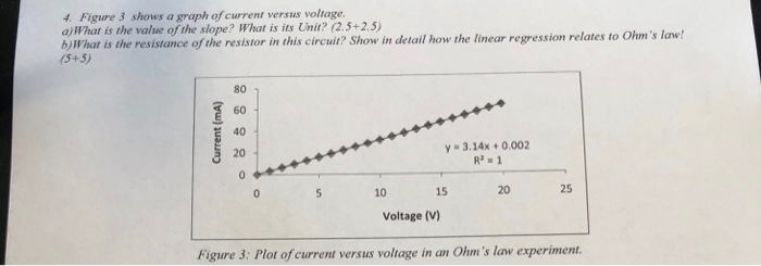 Solved: What Is The Unit Of The Slope? What Is The Resista ...