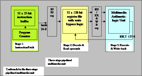 IFF ID 32 x 123bit registerfie wiih wite bypass ogs 32 1 25bt EX buifer w bgic Unit Lr Inst 24-0 Pingam Counter Strgel- tge2Decode& tezecnte &Wite back