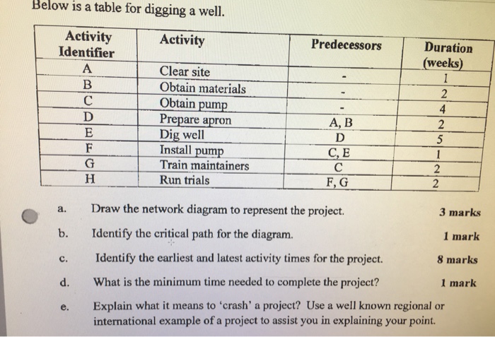 Below is a table for digging a well Activity Identifier Activity Predecessors Duration (weeks) Clear site Obtain materials Obtain pump Prepare apronA, B Dig well Install pump Train maintainers Run trials C, E F, G Draw the network diagram to represent the project. Identify the critical path for the diagram. Identify the earliest and latest activity times for the project. What is the minimum time needed to complete the project? Explain what it means to crash a project? Use a well known regional or international example of a project to assist you in explaining your point. a. 3 marks 1 mark 8 marks 1 mark b. c. d. e.