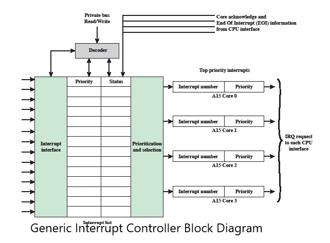 I Private busr Core acknowledge and End Of Interrupt (EOID information from CPU interface Decoder Top priority interrupts Pri