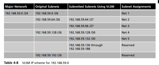 192.168.59.0/24 192.168.59.0 /26 Net 1 Net 2 Net 3 Net 4 Net 5 Reserved 192.168.59.64 /26 192.168.59.64 /27 192.168.59.96 /27