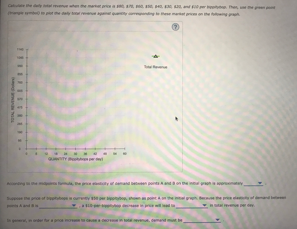 Calculate the daily total revenue when the market price is $80, $70, $60, $50, $40, $30, $20, and $10 per bippitybop. then, use the green point (triangle symbol) to plot the daily total revenue against quantity corresponding to these market prices on the following graph 1140 1045 950 855+ 760 665 570 475 380 285 190 95 total revenue 0 612 18 24 30 36 42 48 54 60 quantity (bippitybops per day) according to the midpoints formula, the price elasticity of demand between points a and b on the initial graph is approximately suppose the price of bippitybops is currently $50 per bippitybop, shown as point a on the initial graph. because the price elasticity of demand between points a and b is ,a $10-per-bippitybop decrease in price will lead to in total revenue per day in general, in order for a price increase to cause a decrease in total revenue, demand must boe