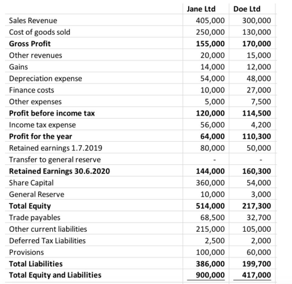 Worksheets Consolidation Worksheet solved q prepare the consolidation worksheet entries for jane ltds group at 1 july 2018 some explanation on steps would be really helpful