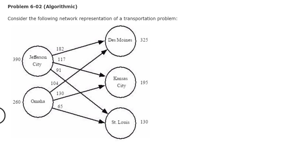 Problem 6-02 (Algorithmic) Consider the following network representation of a transportation problem: Des Moines 325 182 390/ Jefferson City 91 Kansas 104 City195 130 260Omaha 65 St. Louis130