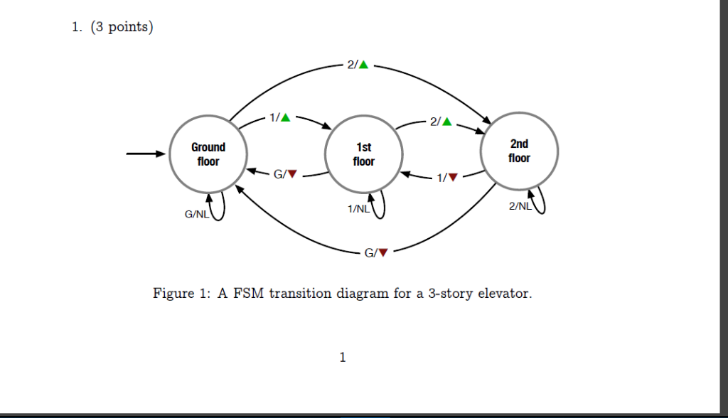 1. (3 points 2/A 2nd floor Ground 1st floor 1/V 2/NL 1/NL G/NL G/V Figure 1: A FSM transition diagram for a 3-story elevator