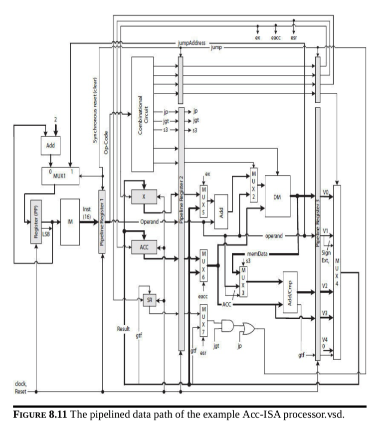 ex eacc es jumpAddress Add MUX1 DM Inst (16) V1 ACC Ext,M SR ACC Result gtf V4 Reset + FIGuRe 8.11 The pipelined data path of