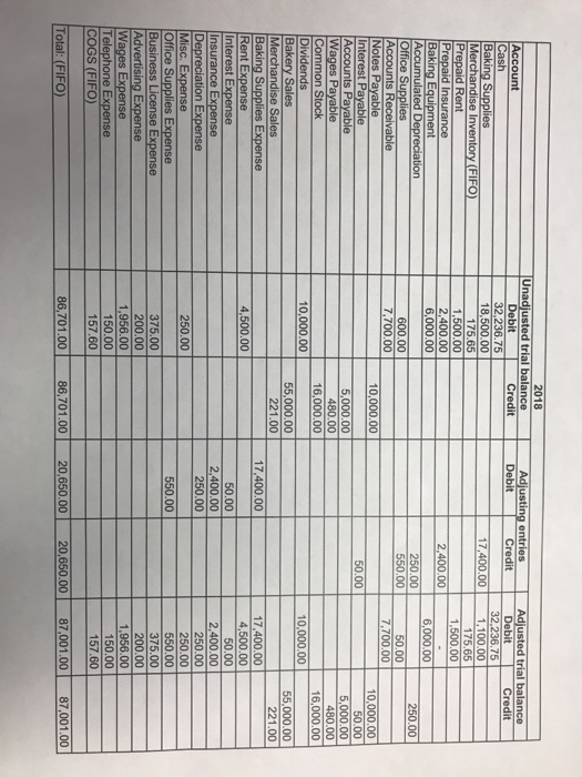 Unadjusted trial balance adjusting entries adjusted trial balance credit debit account credit debit credit 32,236.75 17,400.0