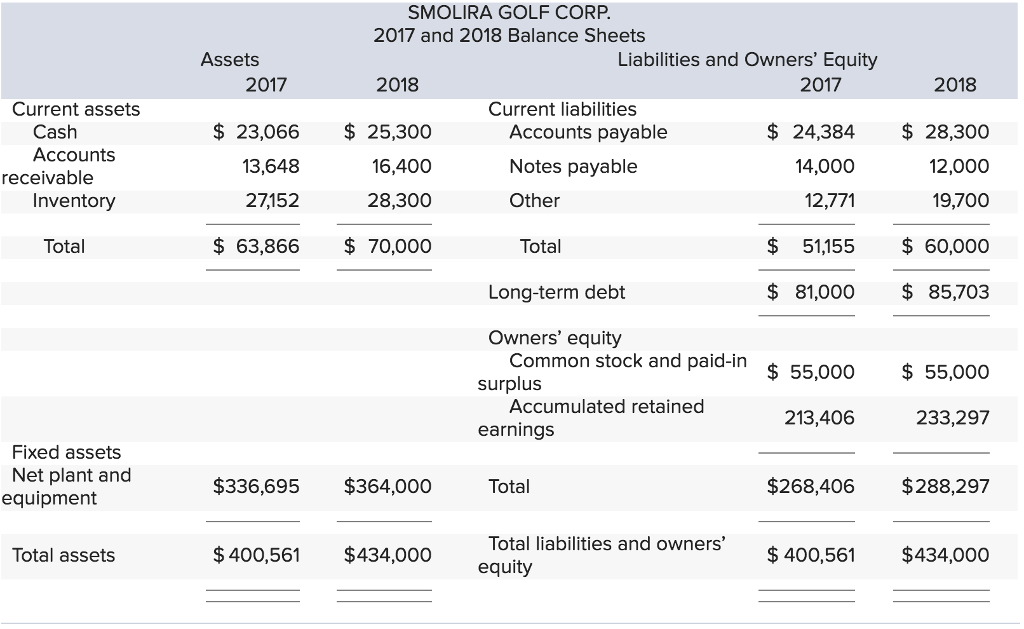 Some Recent Financial Statements For Smolira Golf Chegg 