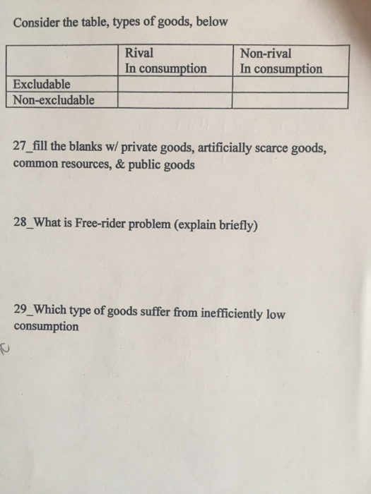 Solved Consider The Table Types Of Goods Below Rival In Chegg Com