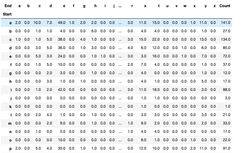 End a b cd ef g j.. rst u VW xy z Count Start a 2.0 0.0 10.0 7.0 49.0 1.0 2.0 2.0 0.0 0.0 ...3.0 11.0 15.0 0.0 0.0 0.0 1.0 11