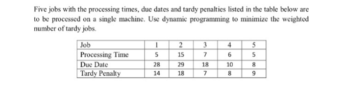 Five jobs with the processing times, due dates and tardy penalties listed in the table below are to be processed on a single machine. Use dynamic programming to minimize the weighted number of tardy jobs. Job Processing Time Due Date Tardy Penalty 15 29 18 28 14 18 10