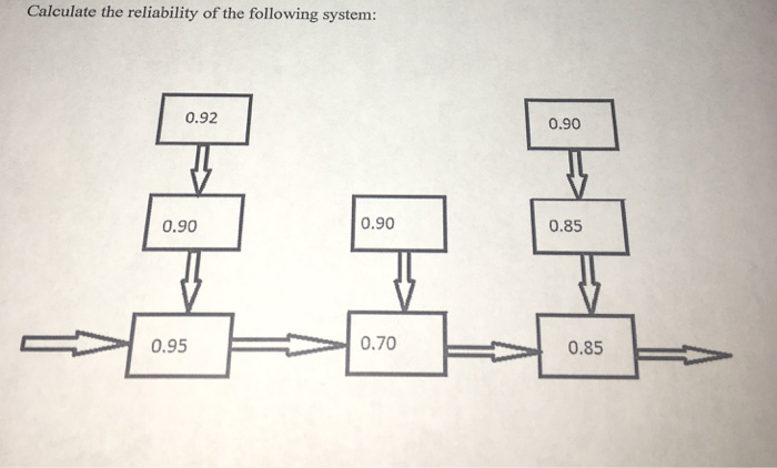 Calculate the reliability of the following system: 0.92 0.90 0.90 0.90 0.85 0.95 0.70 0.85