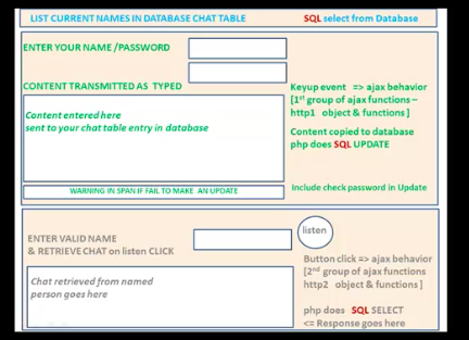 SQL select from Database LIST CURRENTNAMES IN DATABASE CHAT TABLE ENTER YOUR NAME/PASSWORD CONTENT TRANSMITTEDAS TYPED Keyup