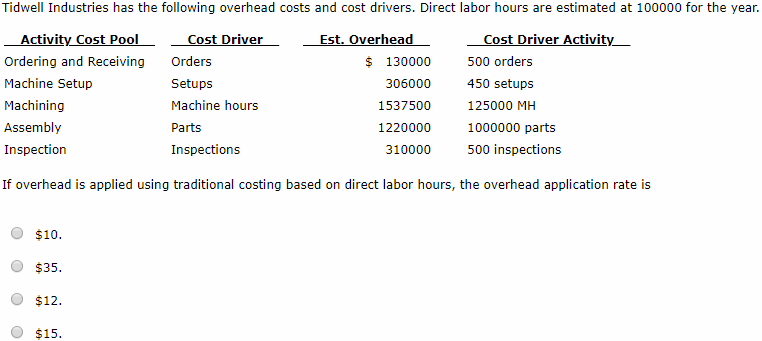 Solved Tidwell Industries Has The Following Overhead Cost