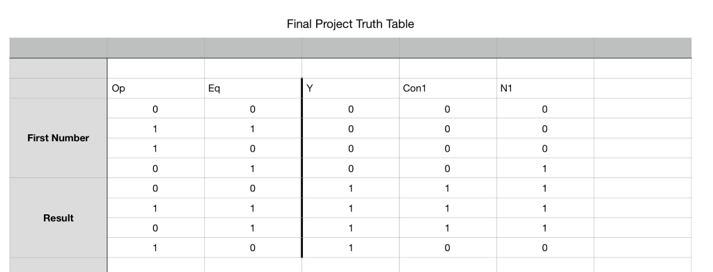 Final Project Truth Table N1 Op Eq Con1 0 0 0 0 0 0 First Number 0 0 Result