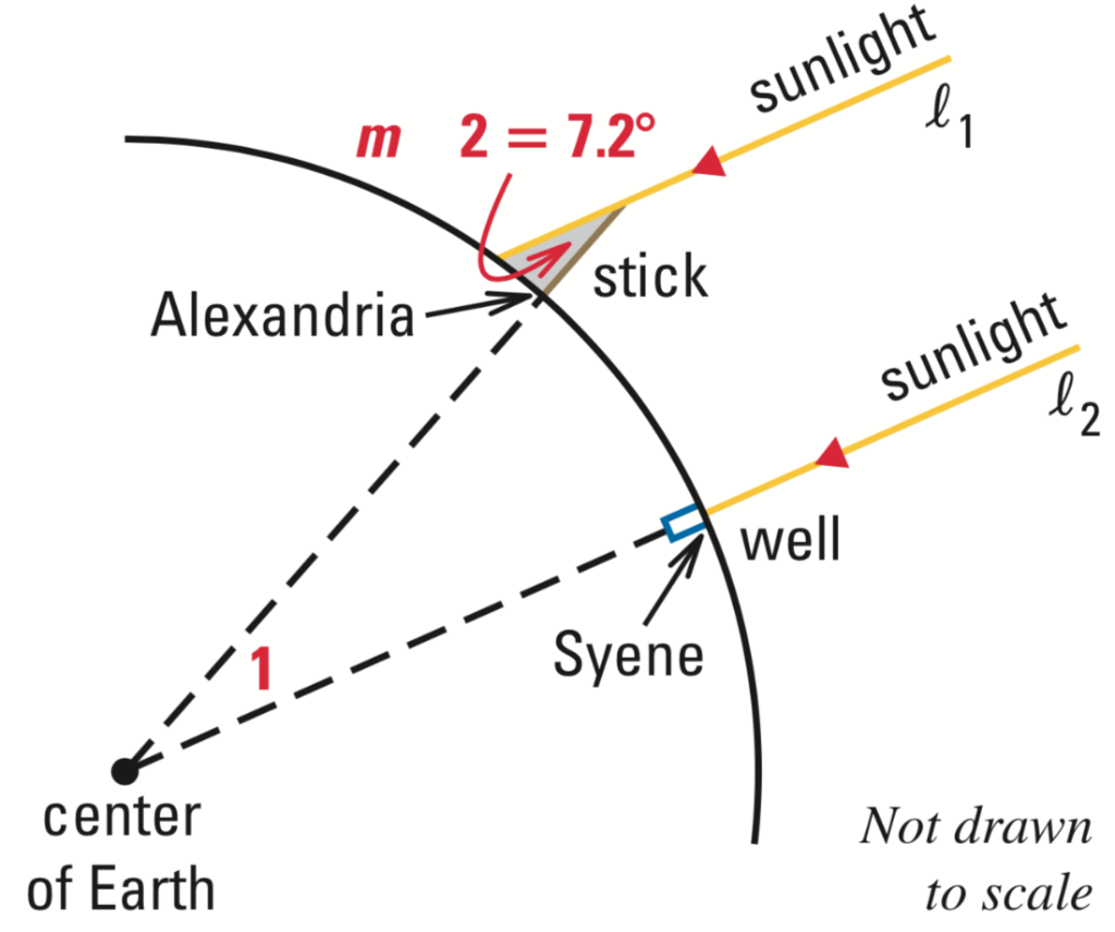 TIL that Eratosthenes, a Greek mathematician and astronomer (276 BC),  measured of Earth's circumference by using the shadow angles from the sun  in two locations. He calculated it was 39,375 km, which