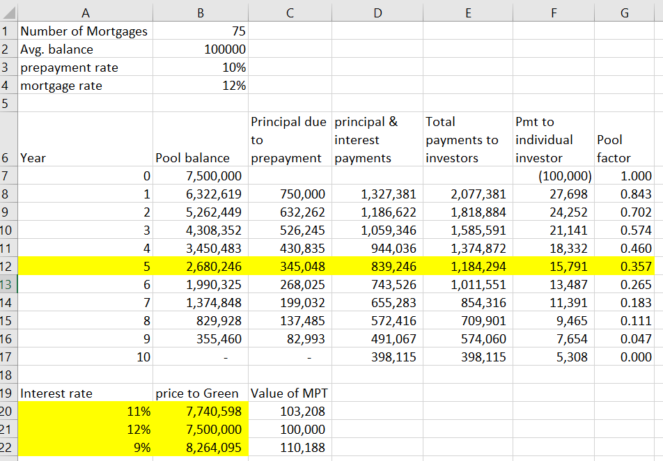 1 Number of Mortgages 2 Avg. balance 3 prepayment rate 4 mortgage rate 75 100000 10% 12% Principal due principal&Total interest Pmt to payments to individualPool investors Pool balance prepayment payments 0 6 Year investor factor 7,500,000 6,322,619 5,262,449 4,308,35.2 3,450,483 2,680,246 1,990,325 1,374,848 829,928 355,460 750,000 632,262 526,245 430,835 345,048 268,025 199,032 137,485 82,993 1,327,381 1,186,622 1,059,346 944,036 839,246 743,526 655,283 572,416 491,067 398,115 2,077,381 1,818,884 1,585,591 1,374,872 1,184,294 1,011,551 854,316 709,901 574,060 398,115 (100,0001.000 0.843 0.702 0.574 0.460 0.357 0.265 0.183 27,698 24,252 21,141 18,332 15,791 13,487 11,391 9,465 7,654 5,308 4 0.047 0.000 10 price to Green Value of MPT 103,208 100,000 110,188 19 Interest rate 11% 12% 9% 7,740,598 7,500,000 8,264,095