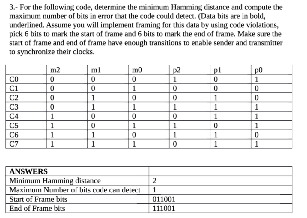 3.- For the following code, determine the minimum Hamming distance and compute the maximum number of bits in error that the c