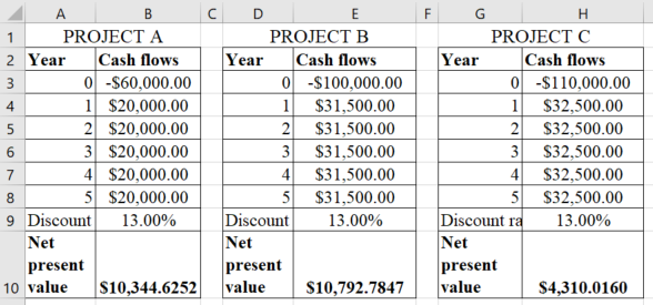 C D PROJECT A PROJECT B PROJECT C 2 Year Cash flows 0-$60,000.00 1 $20,000.00 2 $20,000.00 3 $20,000.00 4 $20,000.00 5 S20,000.00 ear Cash flows ear Cash flows ? -$100.000.00 1 $31.500.00 2 $31,500.00 3 $31500.00 4 $31,500.00 5$31,500.00 ? -$110.000.00 S32,500.00 2 $32,500.00 3S32,500.00 4 S32,500.00 5S32,500.00 9 Discount! 13.00% Discount 13.00% Discount r 13 .00% present 10 value$10,344.6252 valu S10,792.7847value present present S4,310.0160