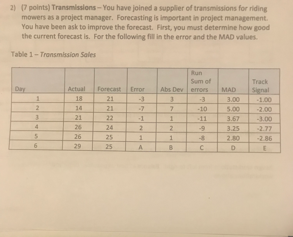 (7 points) Transmissions-You have joined a supplier of transmissions for riding mowers as a project manager. Forecasting is important in project management. You have been ask to improve the forecast. First, you must determine how good the current forecast is. For the following fill in the error and the MAD values 2) Table 1-Transmission Sales Run Sum of Track Day Actual Forecast Error Abs Dev errors MAD Signal 1.00 2.00 3.67 -3.00 3.25 -2.77 2.80 2.86 3.00 21 21 18 14 21 26 26 29 -7 -10 5.00 24 25 25