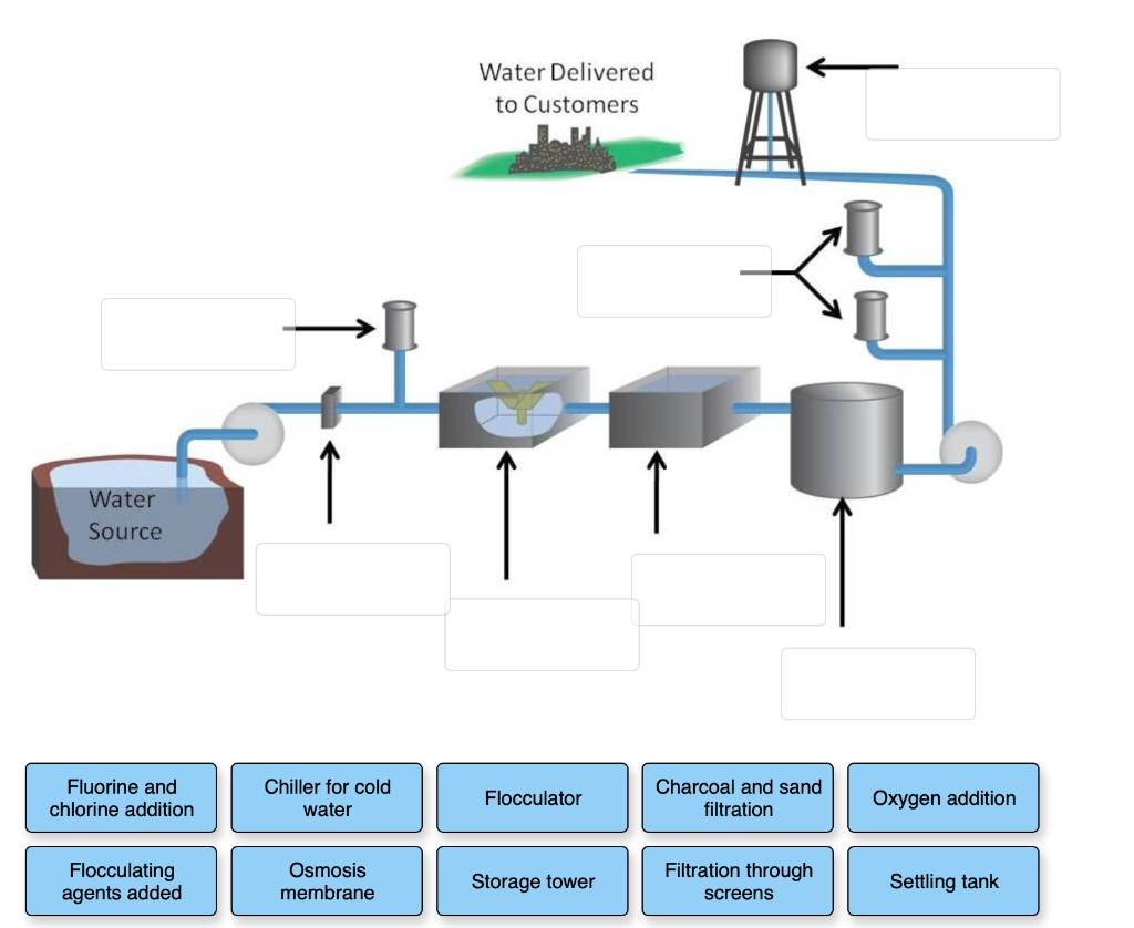 Municipal Water: How it Works, Treatment, & Applications