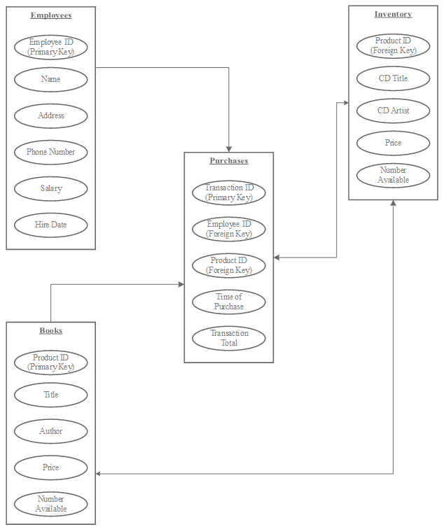 Product ID Foreign Key) PrimaryKey Name CD Title Address Price Phone Number Number Available Saary ransaction Primary Key Employee ID Foreign Key) Hire Date Product ID Foreign Key Time of Purchase Books Transaction Total Product ID Primary Ke litle Author Price Number Available