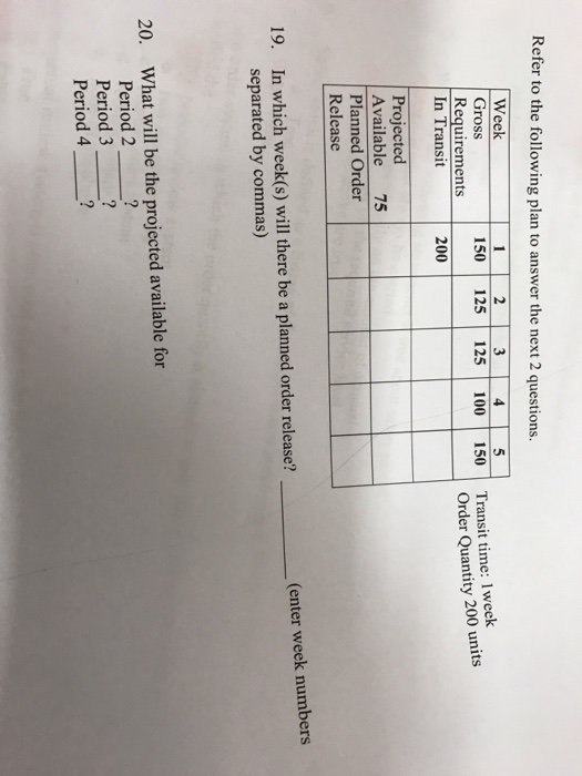 Refer to the following plan to answer the next 2 questions. Week Gross Requirements In Transit 150 125 125 100 150 Transit time: 1 week Order Quantity 200 units 200 Projected Available 75 Planned Order Release (enter week numbers In which week(s) will there be a planned order release? separated by commas) 19. 20. What will be the projected available for Period 2? Period 3? Period 4