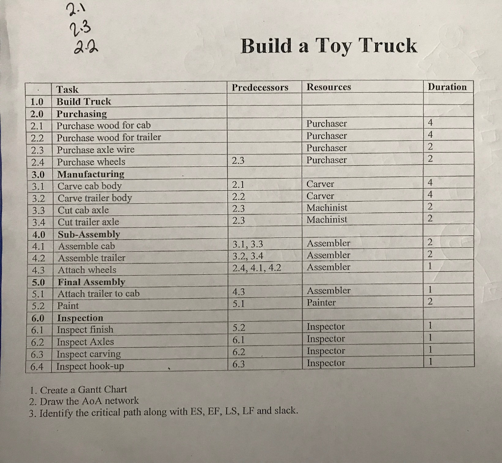 3 Build a Toy Truck Task PredecessorsResources Duration 1.0 Build Truck 2.0 Purchasing 2.1 Purchase wood for cab 2.2 Purchase wood for trailer 2.3 Purchase axle wire 2.4 Purchase wheels 3.0 Manufacturing 3.1 Carve cab body 3.2 Carve trailer body 3.3 Cut cab axle Purchaser Purchaser Purchaser Purchaser 4 2.3 2 2.2 2.3 2.3 Carver Carver Machinist Machinist 4 4 2 2 3.4 Cut trailer axle 4.0 Sub-Assembly 4.1 Assemble cab 4.2 Assemble trailer 4.3 Attach wheels 5.0 Final Assembly 5.1 Attach trailer to cab 5.2 Paint 6.0 Inspection 6.1 Inspect finish 6.2 Inspect Axles 6.3 Inspect carving 6.4 Inspect hook-up Assembler Assembler Assembler 2 3.2, 3.4 2.4, 4.1,4. Assembler Painter 5.1 5.2 6.1 6.2 6.3 Inspector Inspector Inspector Inspector 1. Create a Gantt Chart 2. Draw the AoA network 3. Identify the critical path along with ES, EF, LS, LF and slack.