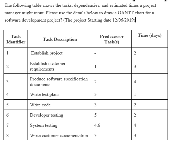 Gantt Chart Task Dependencies