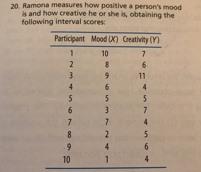 20. ramona measures how positive a persons mood is and how creative he or she is, obtaining the following interval scores: participant mood (x) creativity (y) 10 10