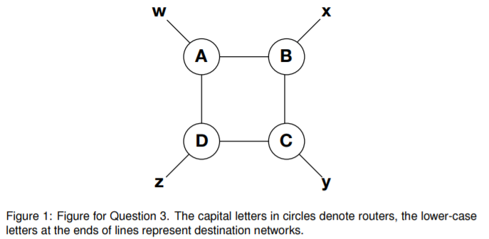 Figure 1: Figure for Question 3. The capital letters in circles denote routers, the lower-case letters at the ends of lines r