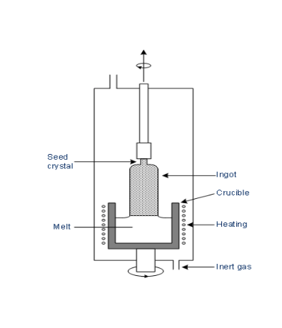 3 Silicon Cylindrical Ingots Are Used To Manufacture Chegg Com