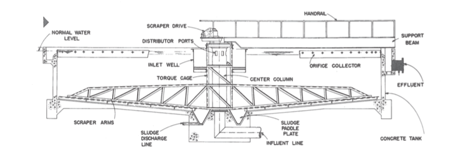 HANDRAIL SCRAPER DRIVE NORMAL WATER SUPPORT BEAM DISTRIBUTOR PORTS  INLET WELL COLLECTOR TORQUE CAGE CENTER COLUMN EFFLUENT