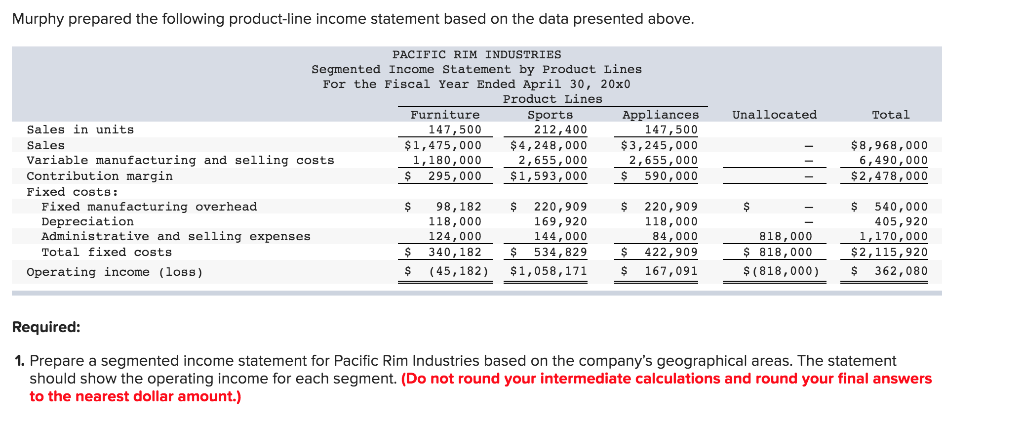 Solved Pacific Rim Industries Is A Diversified Company Wh