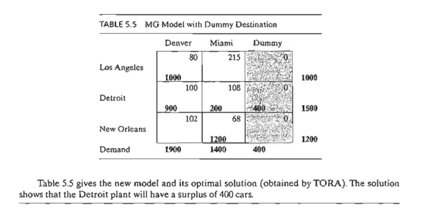 TABLE S.S MG Model with Dummy Destination Denver Miami Dumny 80 215 Los Angeles 1000 1000 100 108 Detroit 900200 102 400 1500 68 New Orleans 1200 1400 1200 Demand 1900 400 Table 5.5 gives the new model and its optimal solution (obtained by TORA). The solution shows that the Detroit plant will have a surplus of 400 cars.