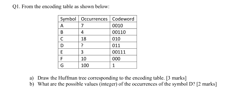 Q1. From the encoding table as shown below: Symbol Occurrences Codeword 0010 00110 010 011 00111 4 18 10 100 a) Draw the Huff