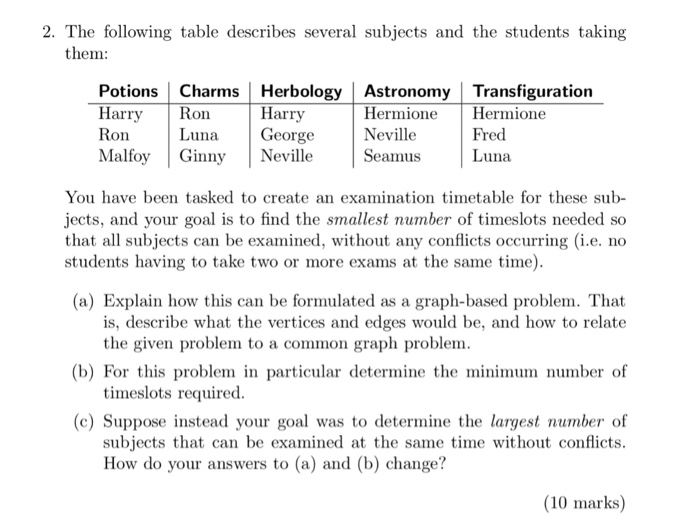 2. The following table describes several subjects and the students taking them: Potions Charms Herbology Astronomy Transfiguration Harry Ron Ron MalfoyGinnyNeville Harry Luna George Hermione Hermione Neville Seamus Fred Luna You have been tasked to create an examination timetable for these sub- jects, and your goal is to find the smallest number of timeslots needed so that all subjects can be examined, without any conflicts occurring (i.e. no students having to take two or more exams at the same time) (a) Explain how this can be formulated as a graph-based problem. That is, describe what the vertices and 

<div class=