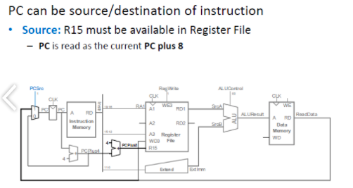 PC can be source/destination of instruction Source: R15 must be available in Register File PC is read as the current PC plus