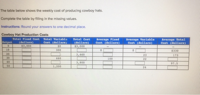 Solved The Table Below Shows Weekly Cost Of Producing The Table Below Shows Weekly Cost Of Producing Cowboy Hats Complete By