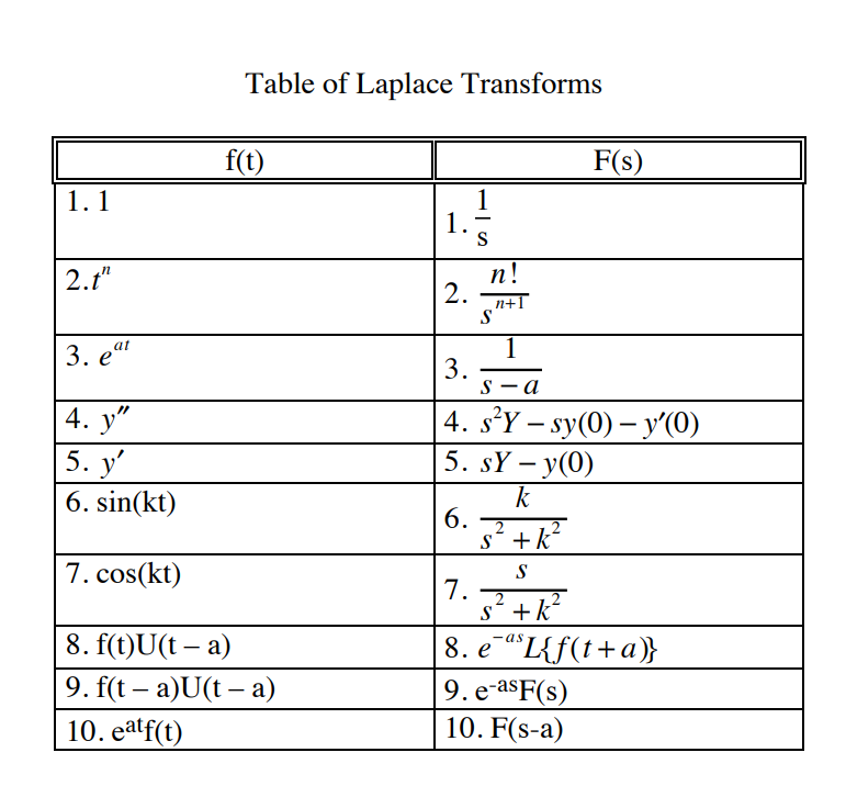 Laplace transform Table. 1/X^2 Laplace transform. Laplace transform s^2. Laplace transform u(t-2).