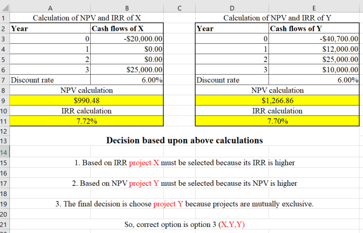 Calculation of NPV and IRR of X Calculation of NPV and IRR of Y 2 Year Year Cash flows of 0 Cash flows of Y 0 $20,000.00 S0.0