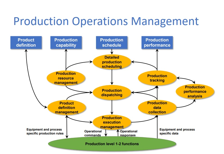 Product activities. Production Management. Product Operation Management. Product capability. Operational planning and Management of Production.