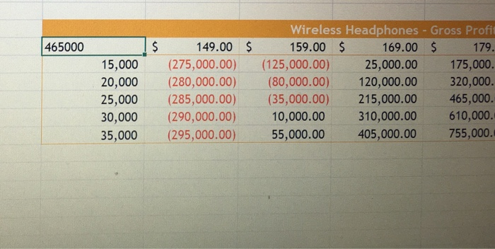 Wireless Headphones - Gross Profit 159.00$ 169.00 $ 179. 15,000 (275,000.00) (125,000.00) 25,000.00 175,000. 20,000 (280,000.