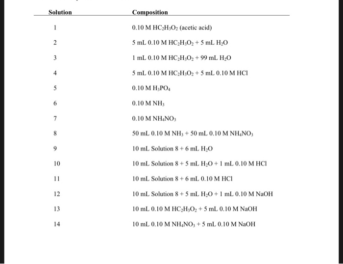 Solved Solution Composition 0 10 M Hc2h30 Acetic Acid 5 Chegg Com