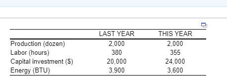 Production (dozen) Labor (hours) Capital investment (S) Energy (BTU) LAST YEAR 2,000 380 20,000 3,900 THIS YEAR 2,000 355 24,000 3,600