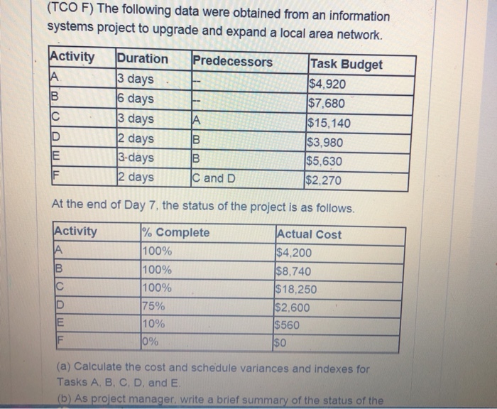 (TCO F) The following data were obtained from an information systems project to upgrade and expand a local area network. Task Budget $4,920 $7,680 $15,140 $3,980 $5,630 $2,270 ActivityDuration Predecessors 3 days 6 days 3 days 2 days 3-days 2 days C and D At the end of Day 7, the status of the project is as follows. % Complete 100% 100% 100% 75% 10% Actual Cost $4,200 $8,740 $18,250 $2,600 $560 50 Activity (a) Calculate the cost and schedule variances and indexes for Tasks A, B, C, D, and E (b) As project manager, write a brief summary of the status of the
