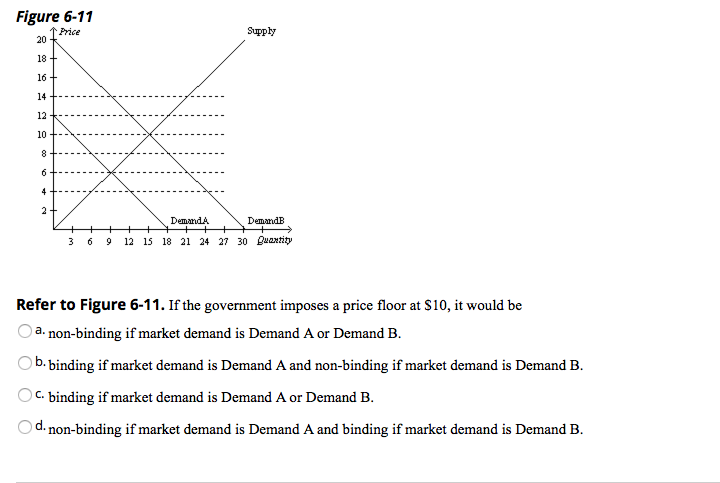 Solved Figure 6 1 1 Supply Frice 20 18 16 14 12 10 Demand